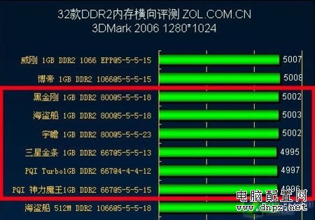 从今年2月之经典配置观近期攒机之误区 