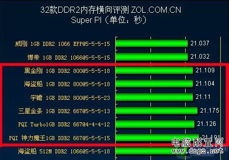 从今年2月之经典配置观近期攒机之误区 