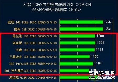 从今年2月之经典配置观近期攒机之误区 