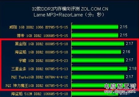 从今年2月之经典配置观近期攒机之误区 