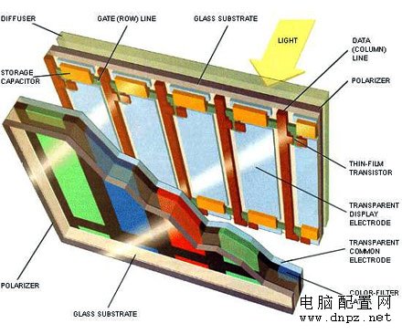 2010年不买传统LCD LED背光显示器解析