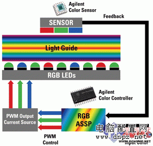 2010年不买传统LCD LED背光显示器解析