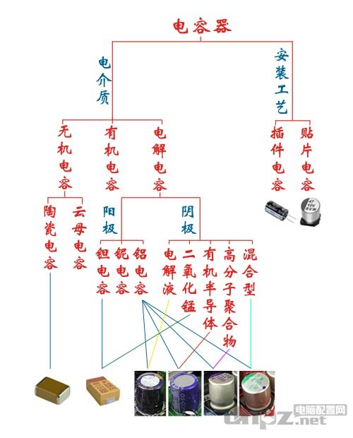 电容分类图