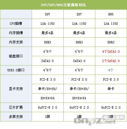 Z87 Z97参数对照