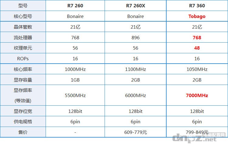 R7 260X和R7 360参数对比