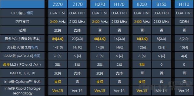 Z270和Z170主板的区别，Z270主板值得购买吗？