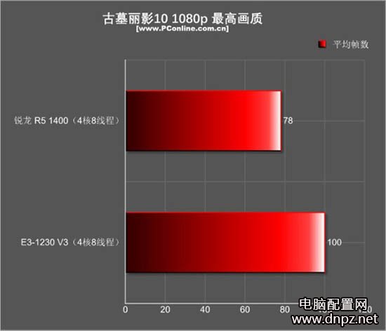 r5 1400和e3 1230游戏性能哪个好？