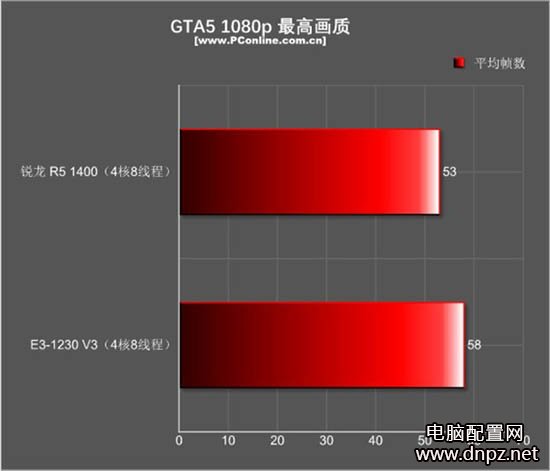 r5 1400和e3 1230游戏性能哪个好？