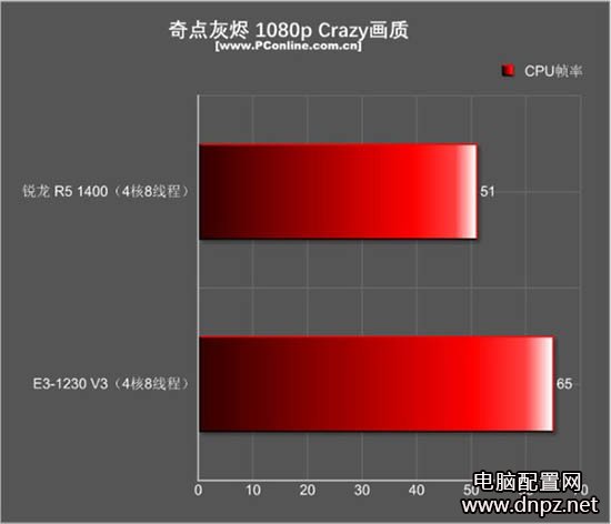 r5 1400和e3 1230游戏性能哪个好？