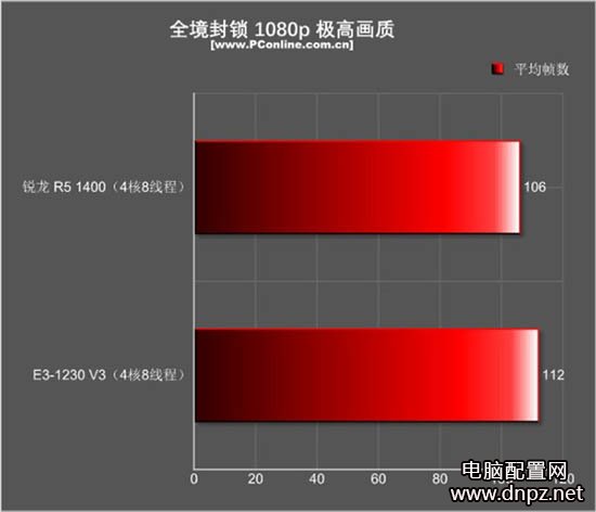 r5 1400和e3 1230游戏性能哪个好？