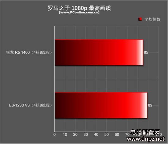 r5 1400和e3 1230游戏性能哪个好？