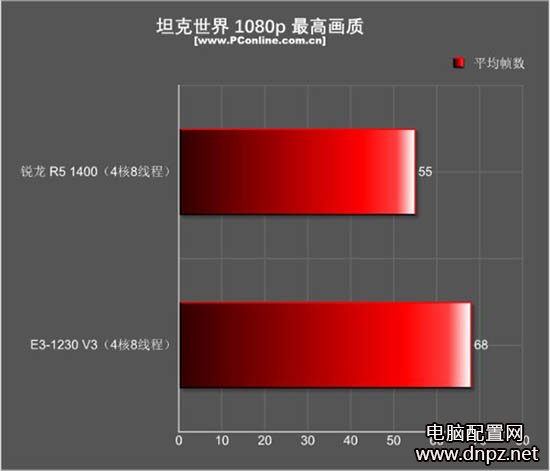 r5 1400和e3 1230游戏性能哪个好？