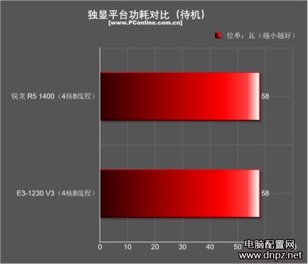 r5 1400和e3 1230游戏性能哪个好？