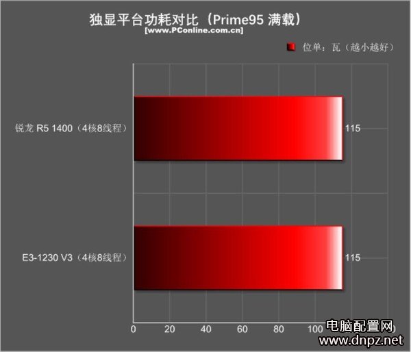 r5 1400和e3 1230游戏性能哪个好？