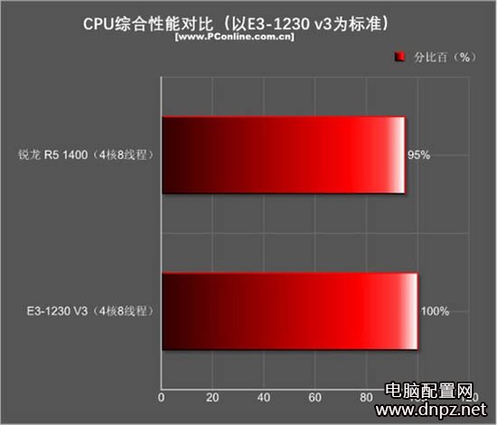 r5 1400和e3 1230游戏性能哪个好？