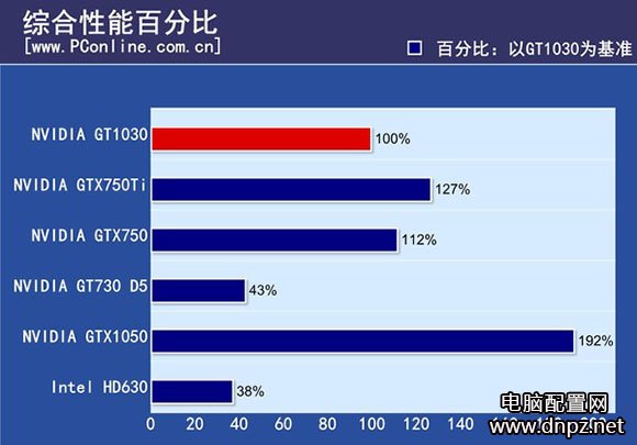 GT1030和GT730哪个好？GT1030评测