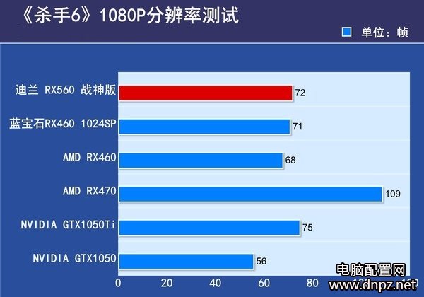 RX560显卡评测，RX560和RX460哪个好？