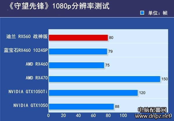 RX560显卡评测，RX560和RX460哪个好？