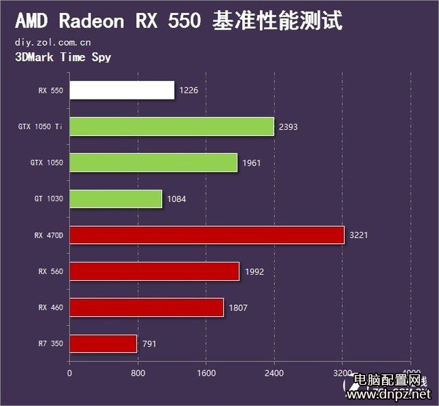 RX550和GT1030哪个好，RX550与GT1030性能对比评测