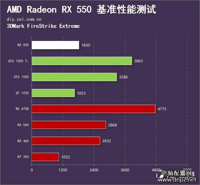 RX550和GT1030哪个好，RX550与GT1030性能对比评测