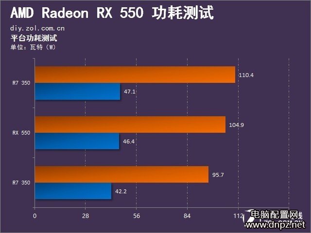 RX550和GT1030哪个好，RX550与GT1030性能对比评测