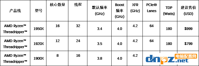 数框框数到头晕，AMD发布16核32线程AMD线程撕裂者