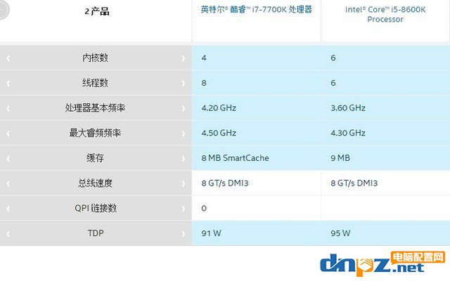 八代i5 8600K和七代i7 7700K哪个好？