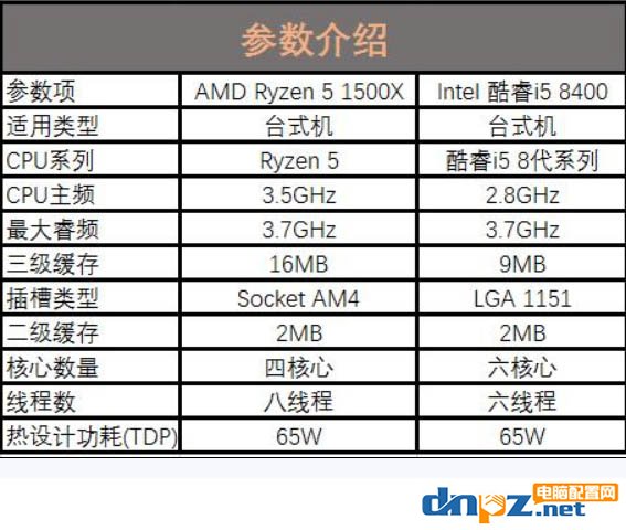 i5 8400和R5 1500X哪个好？玩游戏选1500x还是i5 8400