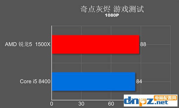 i5 8400和R5 1500X哪个好？玩游戏选1500x还是i5 8400