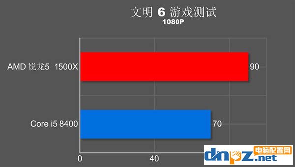 i5 8400和R5 1500X哪个好？玩游戏选1500x还是i5 8400