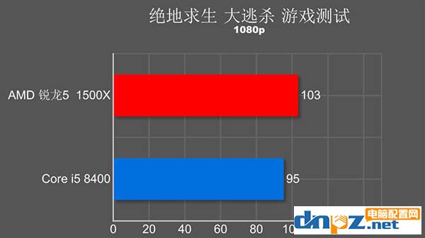 i5 8400和R5 1500X哪个好？玩游戏选1500x还是i5 8400