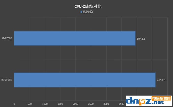 R7 1800X和i7 8700K性能对比测试，1800X和8700K哪个好