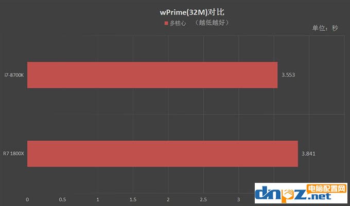 R7 1800X和i7 8700K性能对比测试，1800X和8700K哪个好