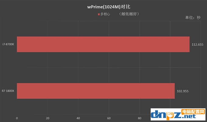 R7 1800X和i7 8700K性能对比测试，1800X和8700K哪个好