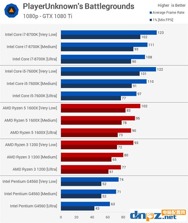 吃鸡无需太高端cpu，intel或锐龙四核即可流畅运行绝地求生