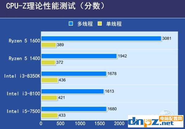 2017下半年千元左右的cpu推荐