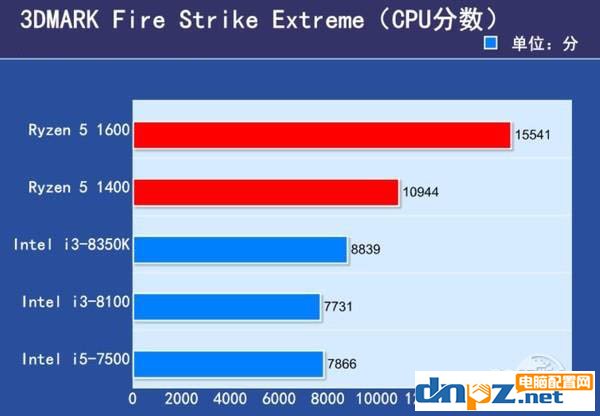 2017下半年千元左右的cpu推荐