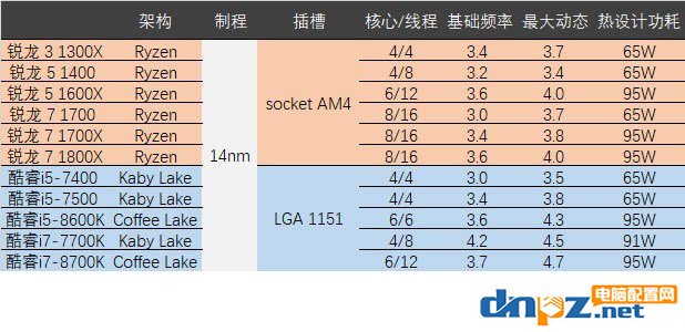 2017年AMD和intel处理器评测汇总，到底选amd还是intel