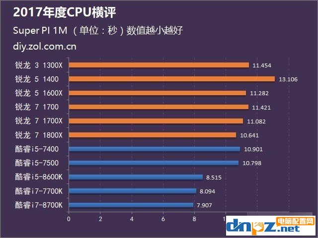 2017年AMD和intel处理器评测汇总，到底选amd还是intel