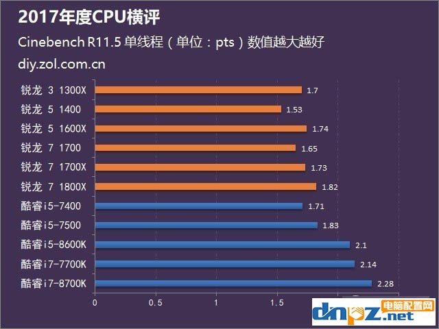 2017年AMD和intel处理器评测汇总，到底选amd还是intel