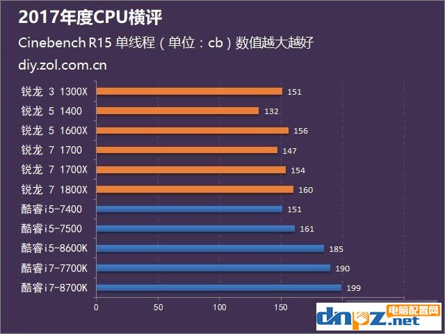 2017年AMD和intel处理器评测汇总，到底选amd还是intel