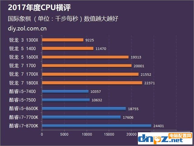 2017年AMD和intel处理器评测汇总，到底选amd还是intel