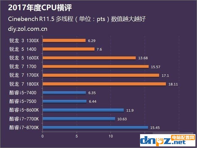 2017年AMD和intel处理器评测汇总，到底选amd还是intel