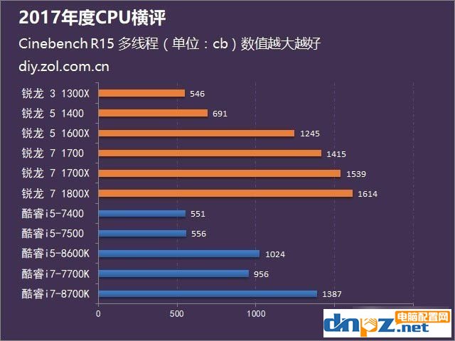 2017年AMD和intel处理器评测汇总，到底选amd还是intel