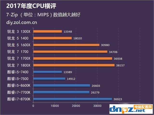 2017年AMD和intel处理器评测汇总，到底选amd还是intel