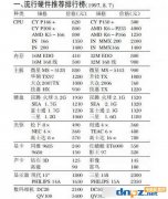 一张20年前的电脑配置单，收藏做个纪念吧