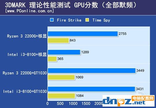 ryzen3 2200g和酷睿i3 8100哪个好？8100和2200g性能对比测试