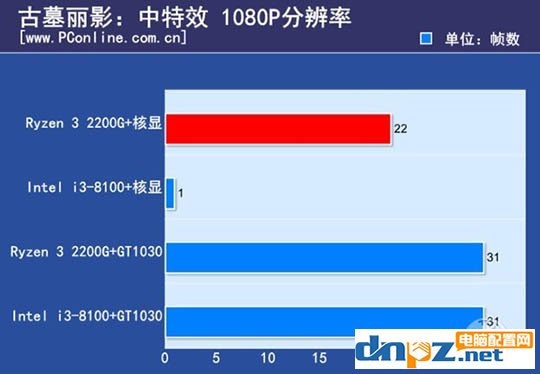 ryzen3 2200g和酷睿i3 8100哪个好？8100和2200g性能对比测试