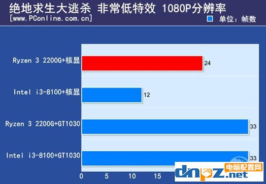 ryzen3 2200g和酷睿i3 8100哪个好？8100和2200g性能对比测试