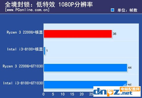 ryzen3 2200g和酷睿i3 8100哪个好？8100和2200g性能对比测试